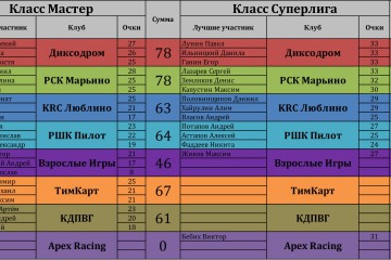 Командный зачет за 1-ый этап – Младшая группа